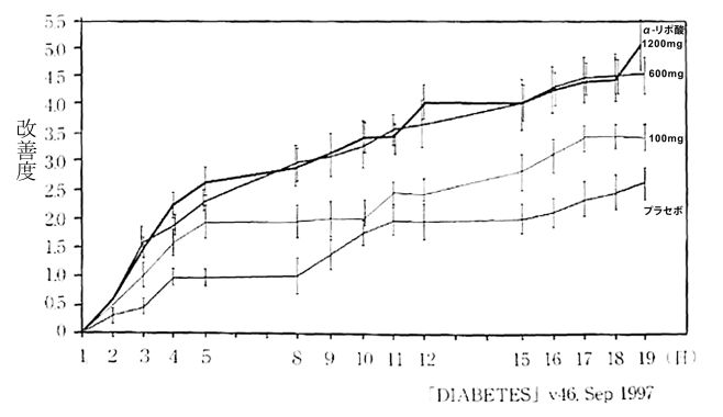 α−リポ酸の摂取による糖尿病性神経障害の改善度